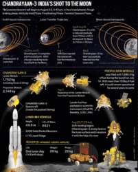 Chandryaan 3 Mission Moon South Pole 