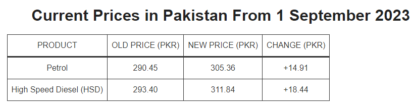 Current Prices in Pakistan From 1 September 2023