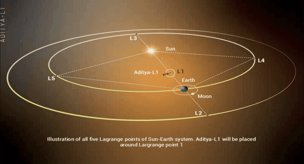 Lagrange Point