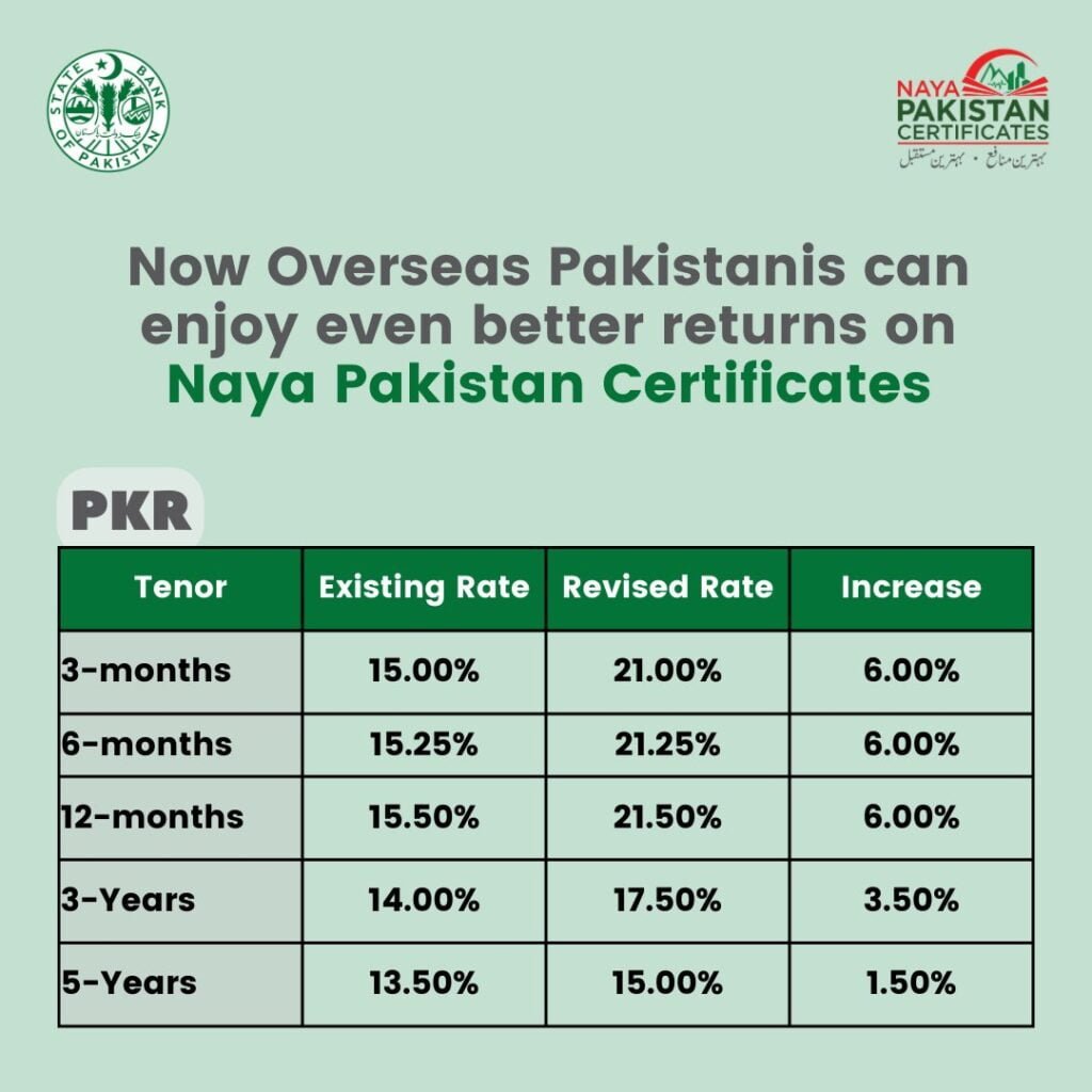 Naya Pakistan Certificates PKR