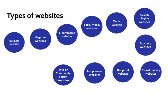 Types of Website