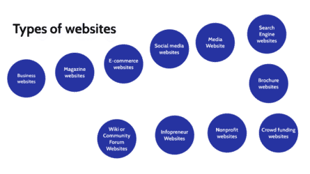Revolutionizing Web Design: A Look Into the Future 7 Types of Website