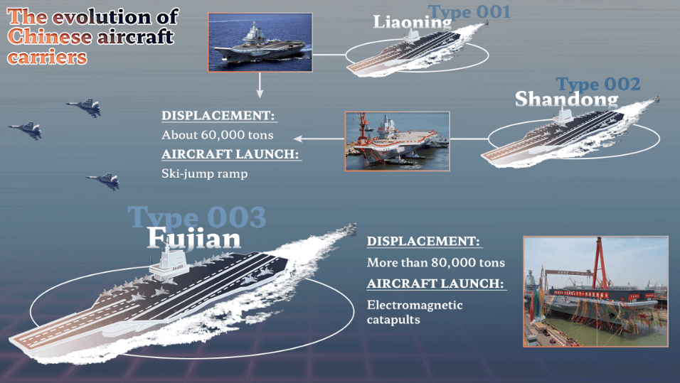 Chinese Aircraft Carriers
