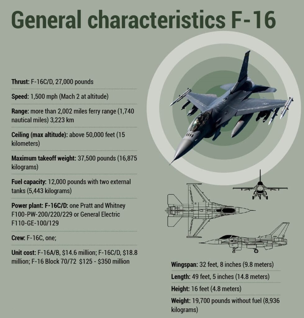 General Characteristics of F-16 fighter jet
