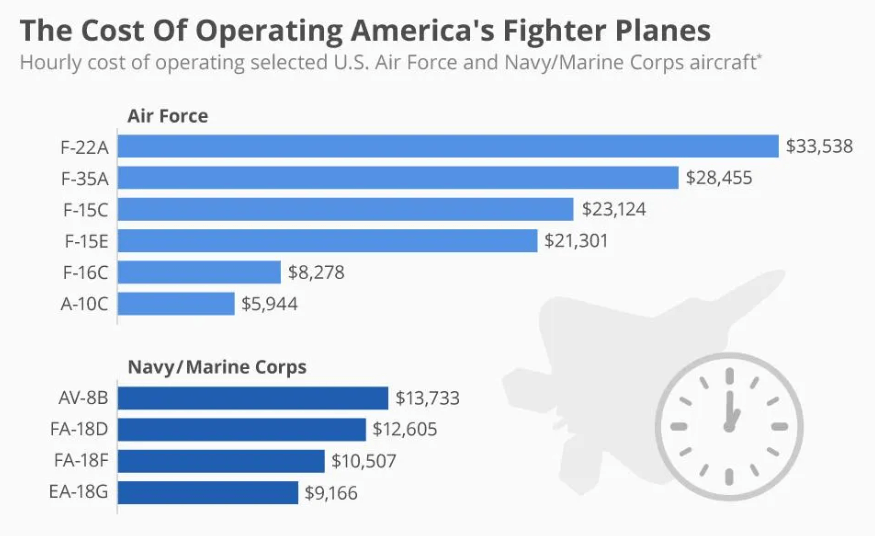 F16 operating cost