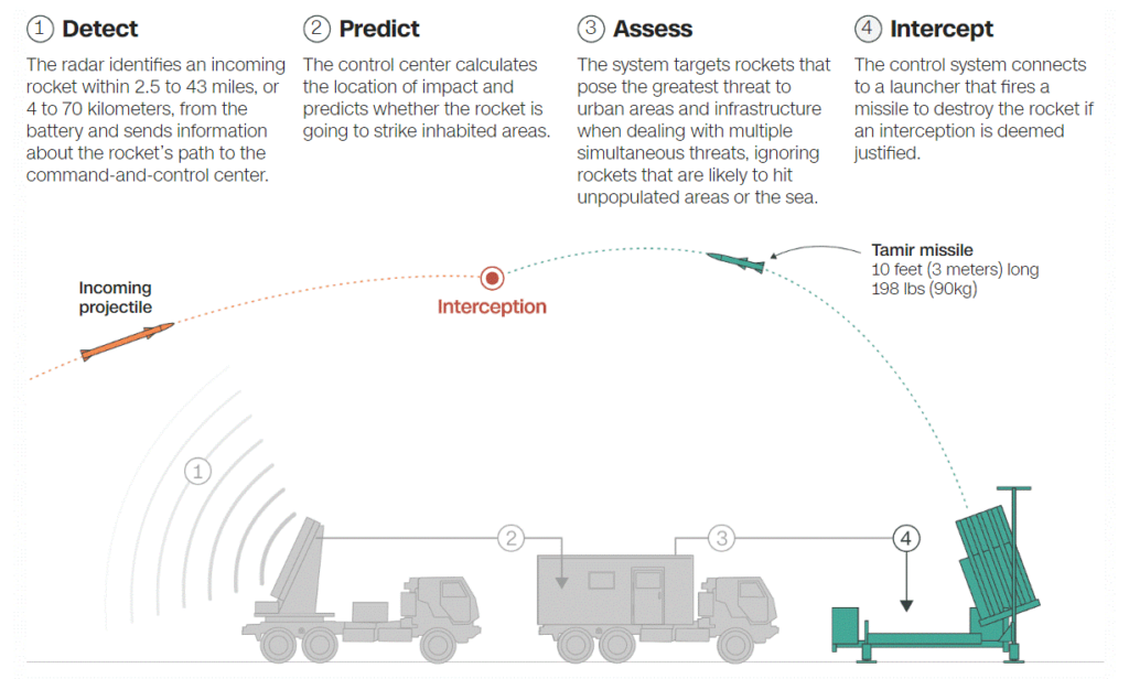 How Iron Dome Works?