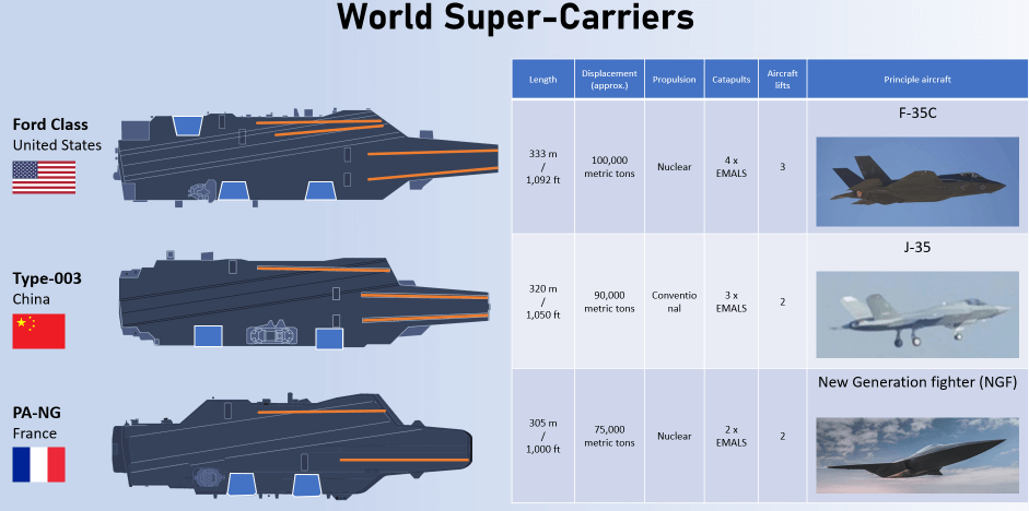 World Super Aircraft Carriers