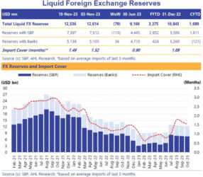 Read more about the article Forex SBP Reserves Fall by $115mn Below $7 Billion