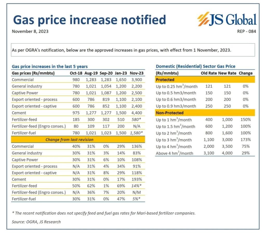 Gas Bills to Skyrocket: OGRA Notifies New Gas Prices