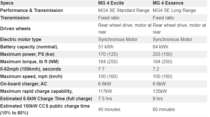 MG 4 Ev Performance