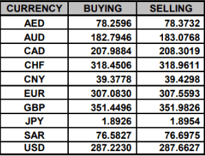 PKR Exchange Rates Today