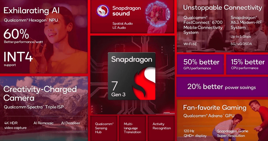 Qualcomm Launched Snapdragon 7 Gen 3
