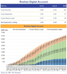 You are currently viewing Roshan Digital Account Brings Record $6 Billion Remittances in October