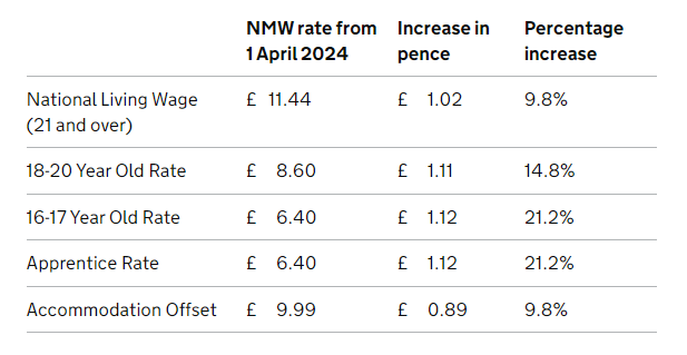 UK Announces Landmark 9.8% Increase to Minimum Wage