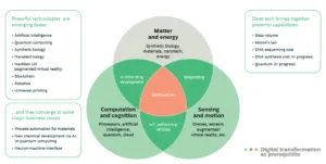 Read more about the article What is Convergence of Technologies?