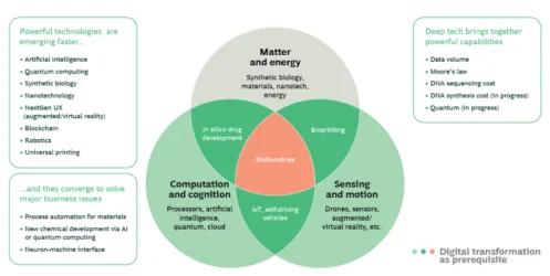 Read more about the article What is Convergence of Technologies?