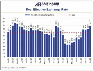 Pakistan’s REER Index Hikes to 101.7 in January 2024 1 Pakistan’s REER index surges to 101.7 in January