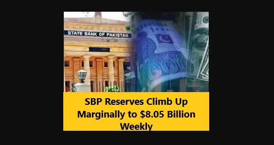 SBP Reserves Climb Up Marginally to $8.05 Billion Weekly
