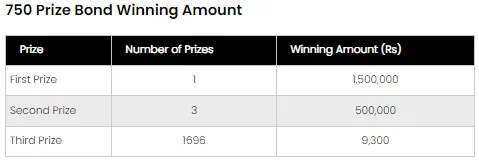 750 Prize bond April 2024: Check Draw Date 2 750 Prize bond April 2024 – Check Balloting, Draw Date and Winners