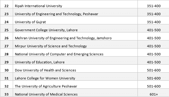 33 Pakistani Universities in Young University Rankings 2024