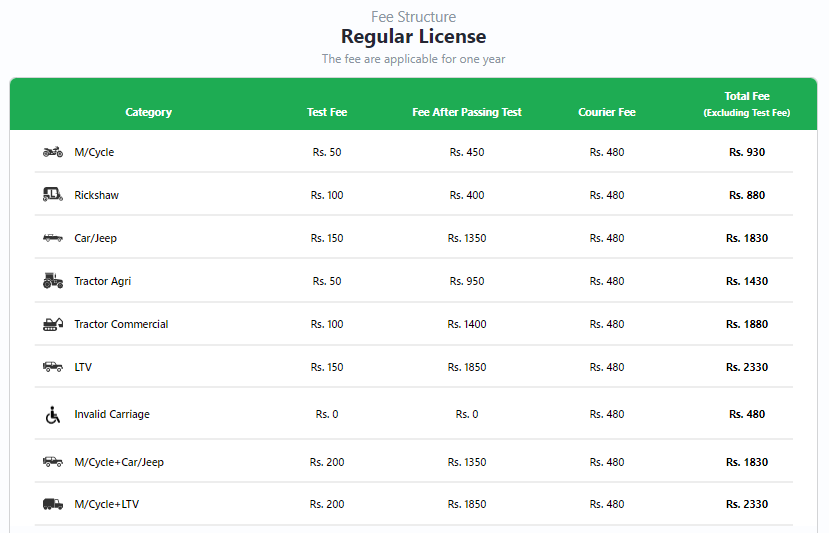 Driving License Fee in Punjab 2024: Check Fee Structure