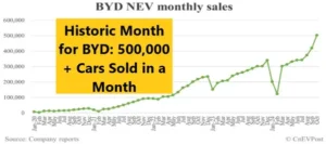 BYD Sells 500000+ Cars in a Historic Month