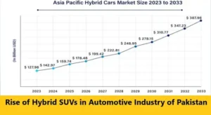 Rise of Hybrid SUVs in Automotive Industry Pakistan